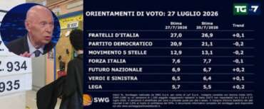 Swg: FdI in crescita, giù Pd e 5Stelle. Mieli: sarà così fino al voto se ogni settimana una città viene messa a soqquadro