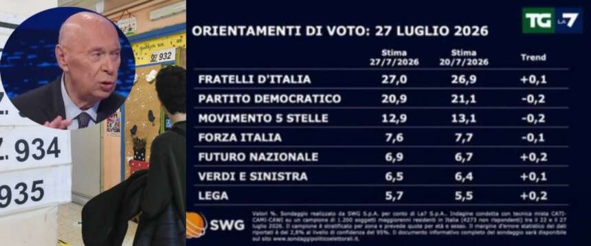 Swg: FdI in crescita, giù Pd e 5Stelle. Mieli: sarà così fino al voto se ogni settimana una città viene messa a soqquadro