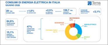 Terna, a giugno i consumi elettrici crescono dell’1,8%. Prosegue la crescita nel settore industriale