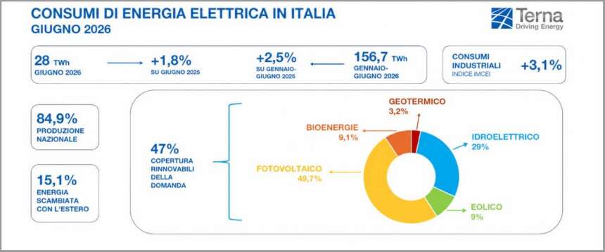 Terna, a giugno i consumi elettrici crescono dell’1,8%. Prosegue la crescita nel settore industriale