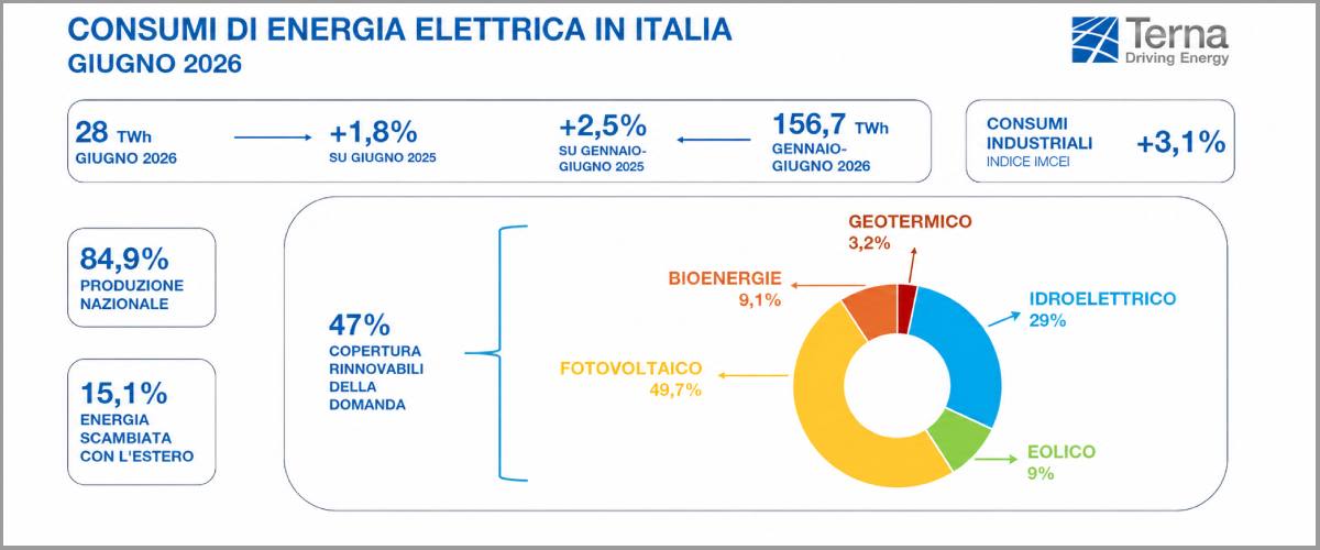 terna a giugno i consumi elettrici crescono dell821718 prosegue la crescita nel settore industriale da Secoloditalia.it terna a giugno i consumi elettrici crescono dell821718 prosegue la crescita nel settore industriale