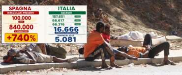 Migranti, il paragone impietoso: in Spagna +740% di irregolari; col governo Meloni crollo di arrivi al livello del Covid