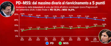 Panico nel Pd, Conte cannibalizza la Schlein: meno 5 al sorpasso. M5S e Avs insieme sono già maggioranza a sinistra