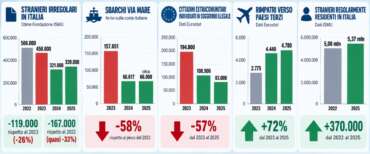 In Italia gli immigrati irregolari hanno perso il trend: con il governo Meloni sono crollati del 26%