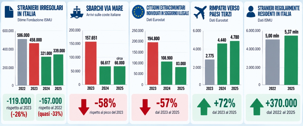 in italia gli immigrati irregolari hanno perso il trend con il governo meloni sono crollati del 26 da Secoloditalia.it in italia gli immigrati irregolari hanno perso il trend con il governo meloni sono crollati del 26