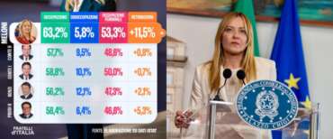 «Occupazione, salari e disoccupazione: il governo Meloni batte tutti. A confronto i dati degli ultimi 20 anni»