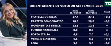 Sondaggio Swg per La 7, cresce Fratelli d’Italia che traina il centrodestra. Male il Pd, battuta d’arresto per Vannacci