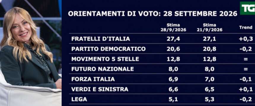 Sondaggio Swg per La 7, cresce Fratelli d’Italia che traina il centrodestra. Male il Pd, battuta d’arresto per Vannacci