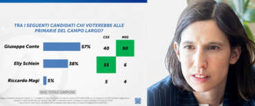 Primarie, spunta il sondaggio “ammazza” Schlein: nel Pd c’è chi voterà Conte e perfino Magi… (video)