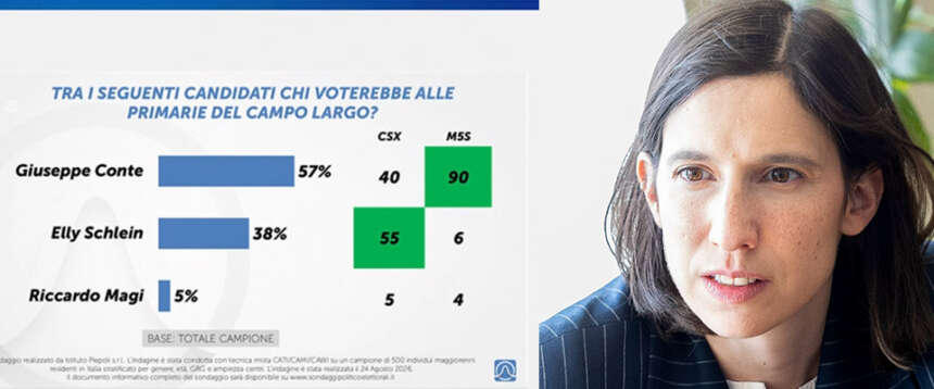 Primarie, spunta il sondaggio “ammazza” Schlein: nel Pd c’è chi voterà Conte e perfino Magi… (video)
