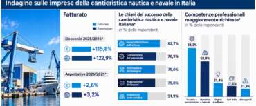 Il Made in Italy domina i mari, cantieristica navale da primato: 170mila occupati e miliardi di export