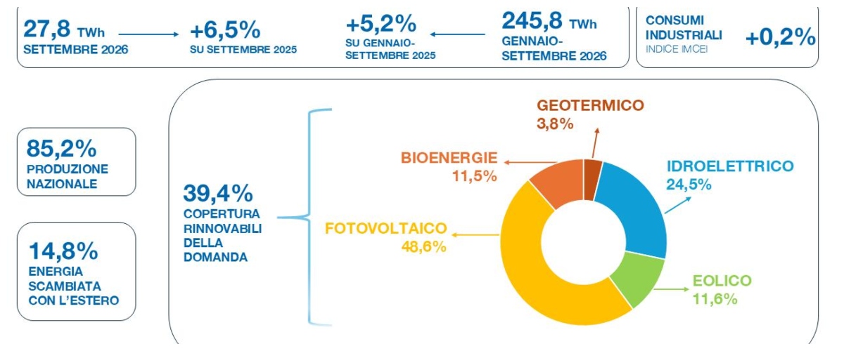 terna a settembre i consumi in aumento del 65 il valore pi249 alto dal 2014 crescita che prosegue ormai da un anno da Secoloditalia.it terna a settembre i consumi in aumento del 65 il valore pi249 alto dal 2014 crescita che prosegue ormai da un anno