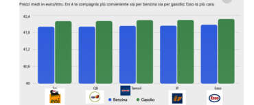 Diecimila distributori (la metà del totale) hanno aderito al “tetto” sui carburanti: quali sono e quanto si risparmia
