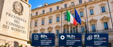 Governo Meloni, nuovo record sull’attuazione delle leggi: disponibili quasi 413 miliardi per famiglie e imprese