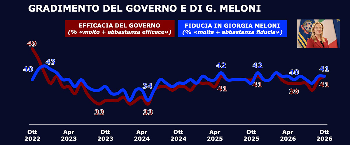 sondaggio verit224 di mentana la fiducia in meloni 232 aumentata rispetto a 4 anni fa vannacci a picco da Secoloditalia.it sondaggio verit224 di mentana la fiducia in meloni 232 aumentata rispetto a 4 anni fa vannacci a picco